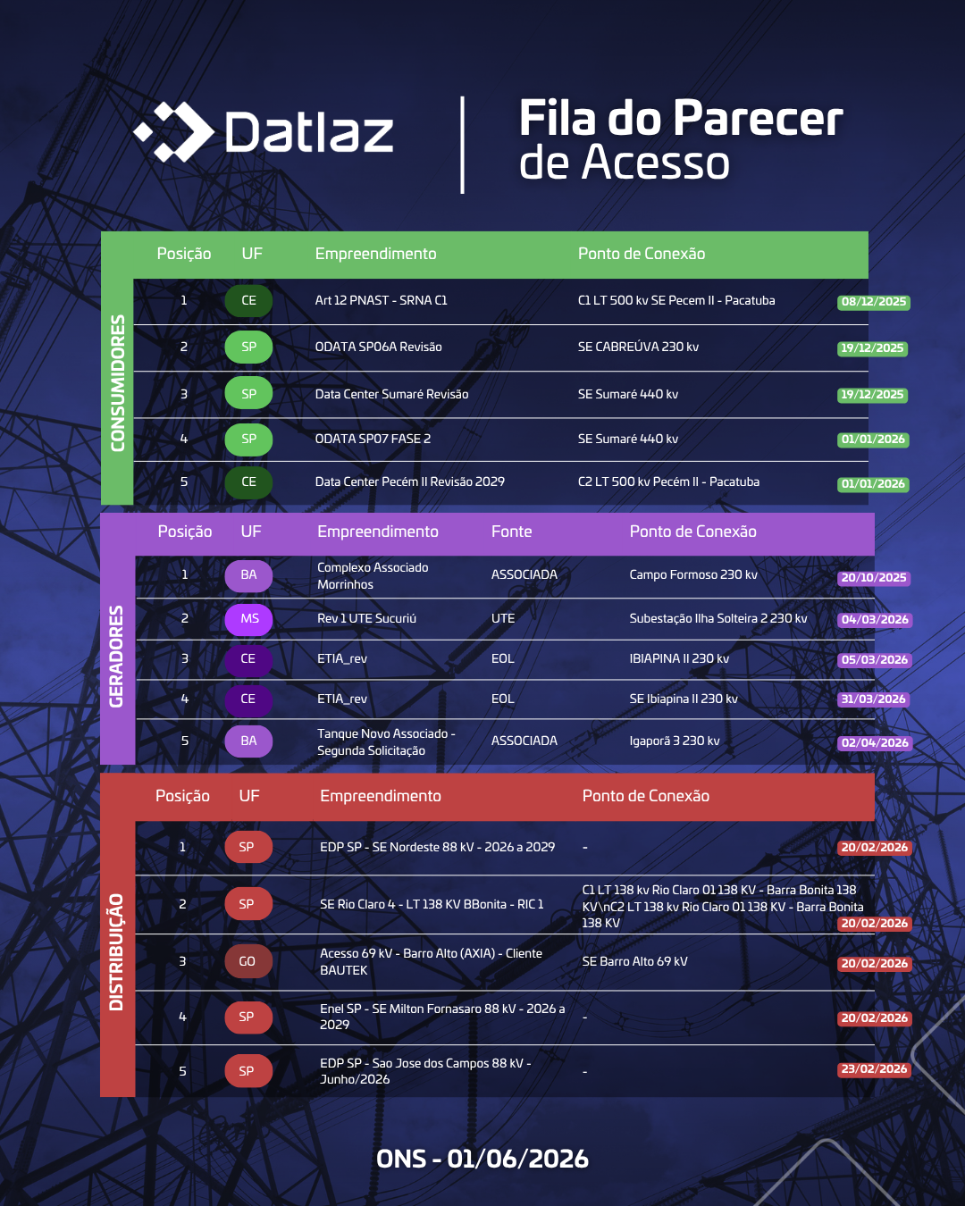 Fila do Parecer de Acesso